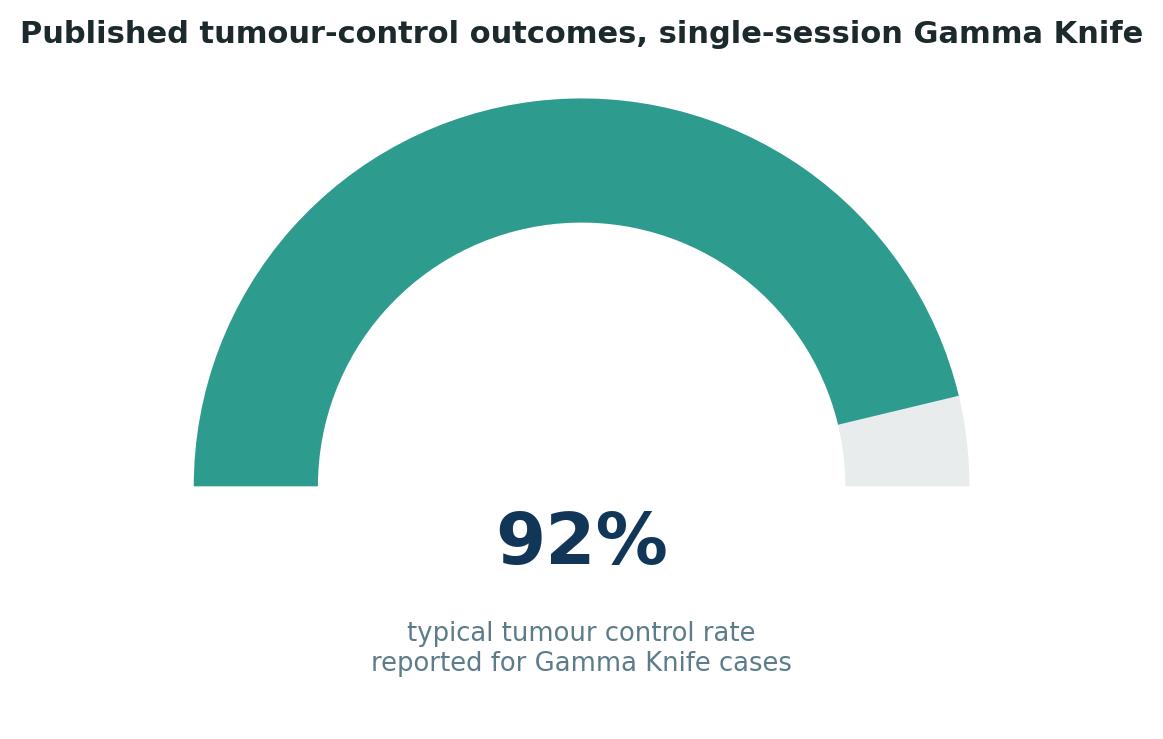 Chart: A published range for tumour control, reported across a range of qualifying conditions and case types