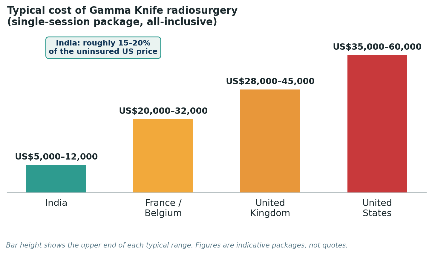 Chart: Package costs for a single-session Gamma Knife procedure, inclusive of planning, treatment, and a short stay