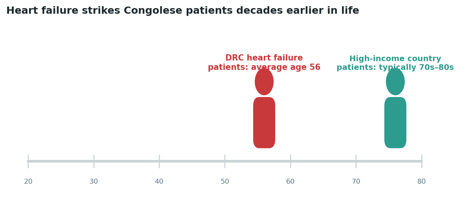 Chart: Heart failure in the DRC strikes people still in their working, family-raising years — not primarily the elderly