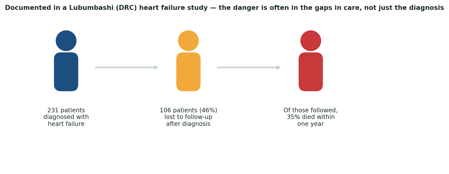 Chart: The greatest risk documented in this DRC study was not the initial diagnosis itself, but the gaps in structured, ongoing care that followed it