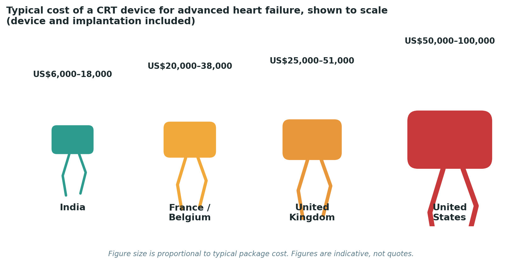 Chart: Package costs for a CRT device, inclusive of the device itself and implantation