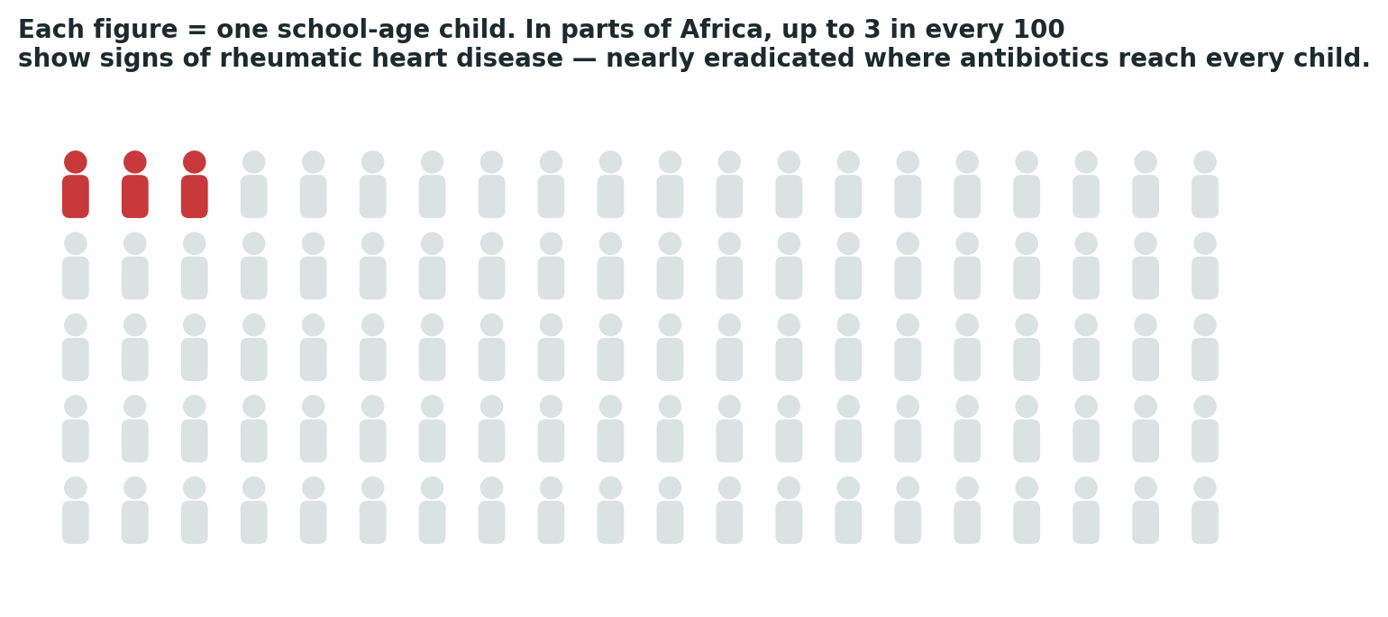 Chart: A condition nearly eliminated in high-income countries remains a genuine, ongoing burden for children across the region