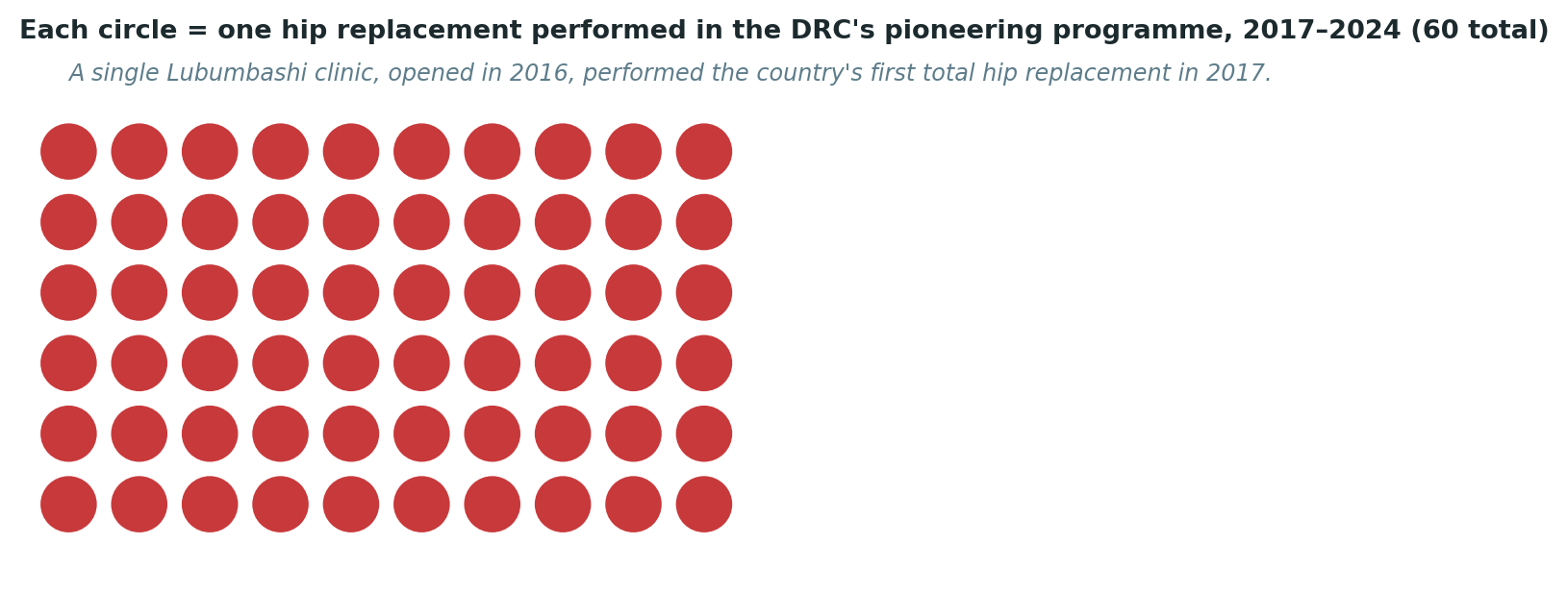 Chart: The entire documented history of hip replacement in the DRC, in one picture — a genuine start, but still a very small base of experience nationally