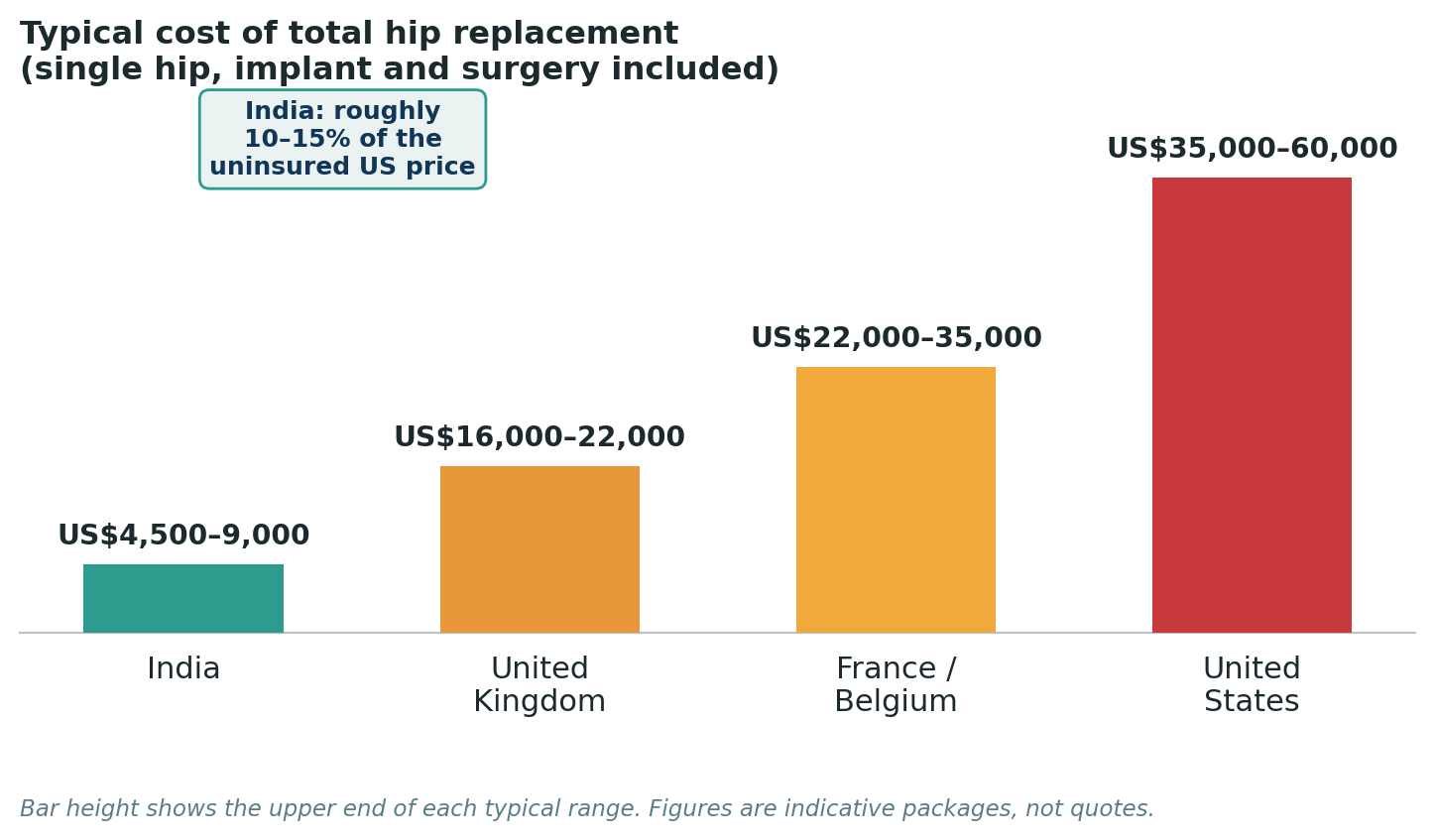 Chart: Package costs for a single total hip replacement, inclusive of the implant, surgery, and hospital stay