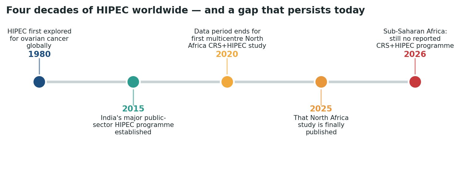 Chart: A treatment refined over four decades worldwide, and a gap across most of Africa that has persisted for the entire span of that history