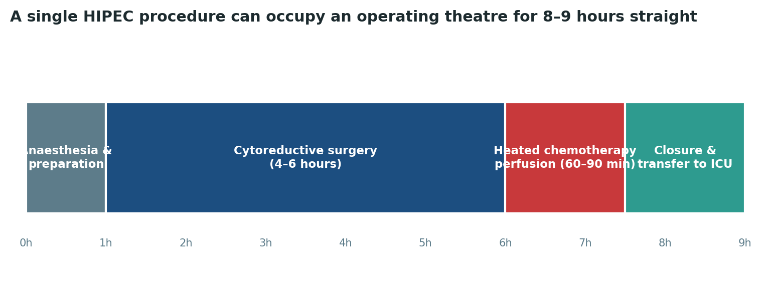 Chart: A single HIPEC case occupies a full surgical team, an operating theatre, and specialised equipment for the better part of a working day