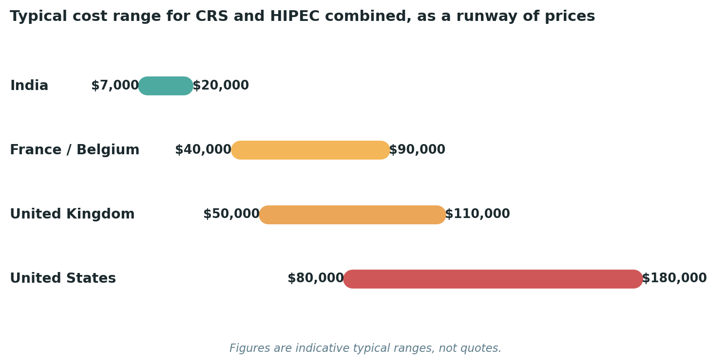 Chart: Typical cost ranges for combined cytoreductive surgery and HIPEC across each destination