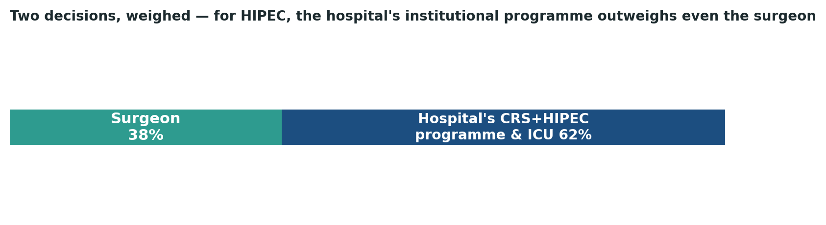 Chart: For HIPEC specifically, the hospital’s institutional programme and ICU capability outweigh even the surgeon’s own experience