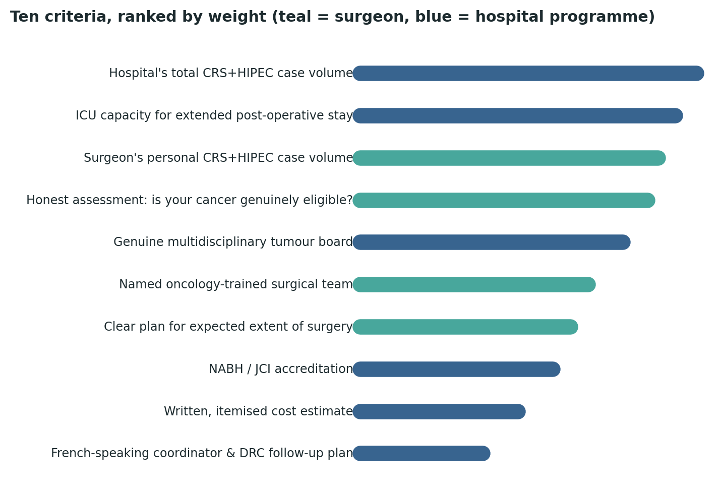 Chart: All ten criteria ranked by relative weight — the hospital’s total case volume and ICU capacity top the list