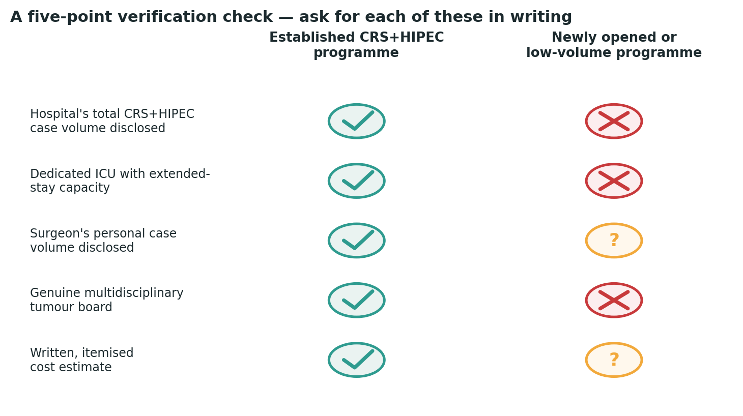Chart: A simple check to run against any centre you are considering, before booking anything