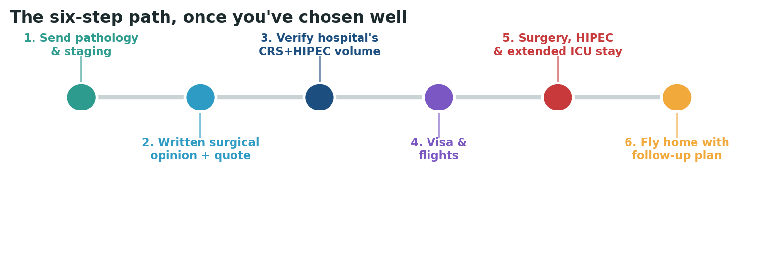 Chart: The practical sequence once you have chosen and verified the hospital’s CRS and HIPEC programme