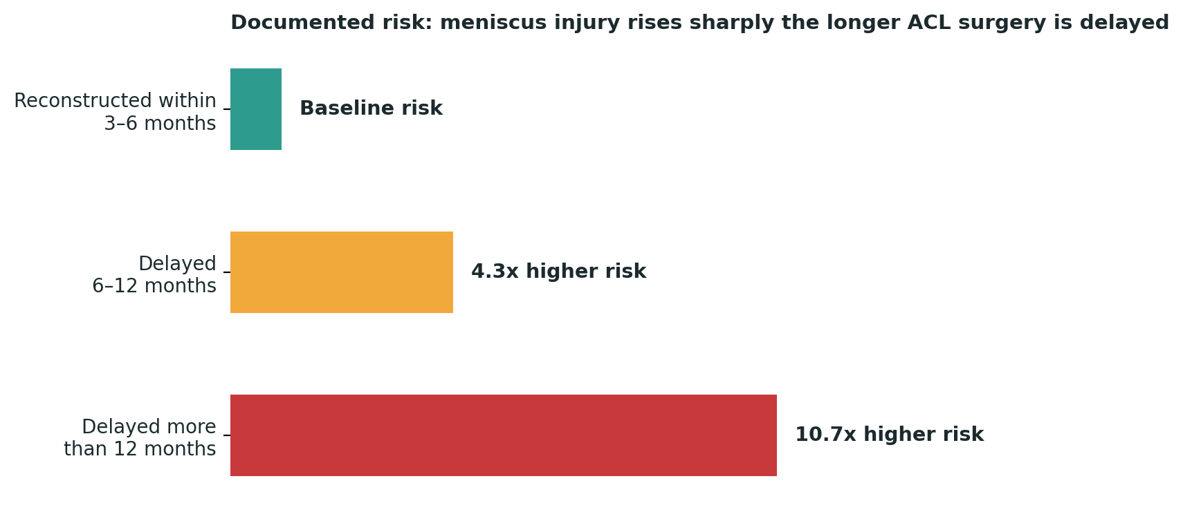 Chart: The longer ACL reconstruction is delayed, the more likely the meniscus — the knee’s shock absorber — is damaged in the meantime