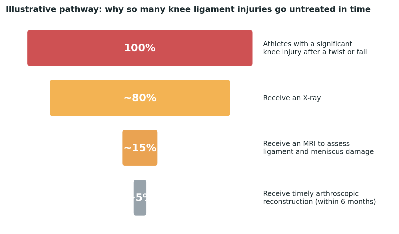 Chart: A serious knee ligament injury is easy to under-treat without proper imaging — the gap narrows sharply well before timely, precise reconstruction