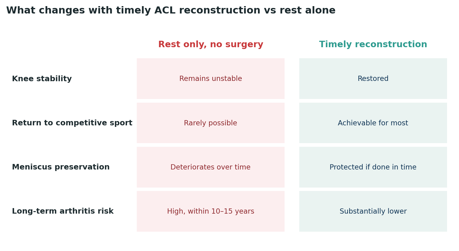 Chart: The practical, long-term difference between managing an ACL tear with rest alone and treating it properly and promptly