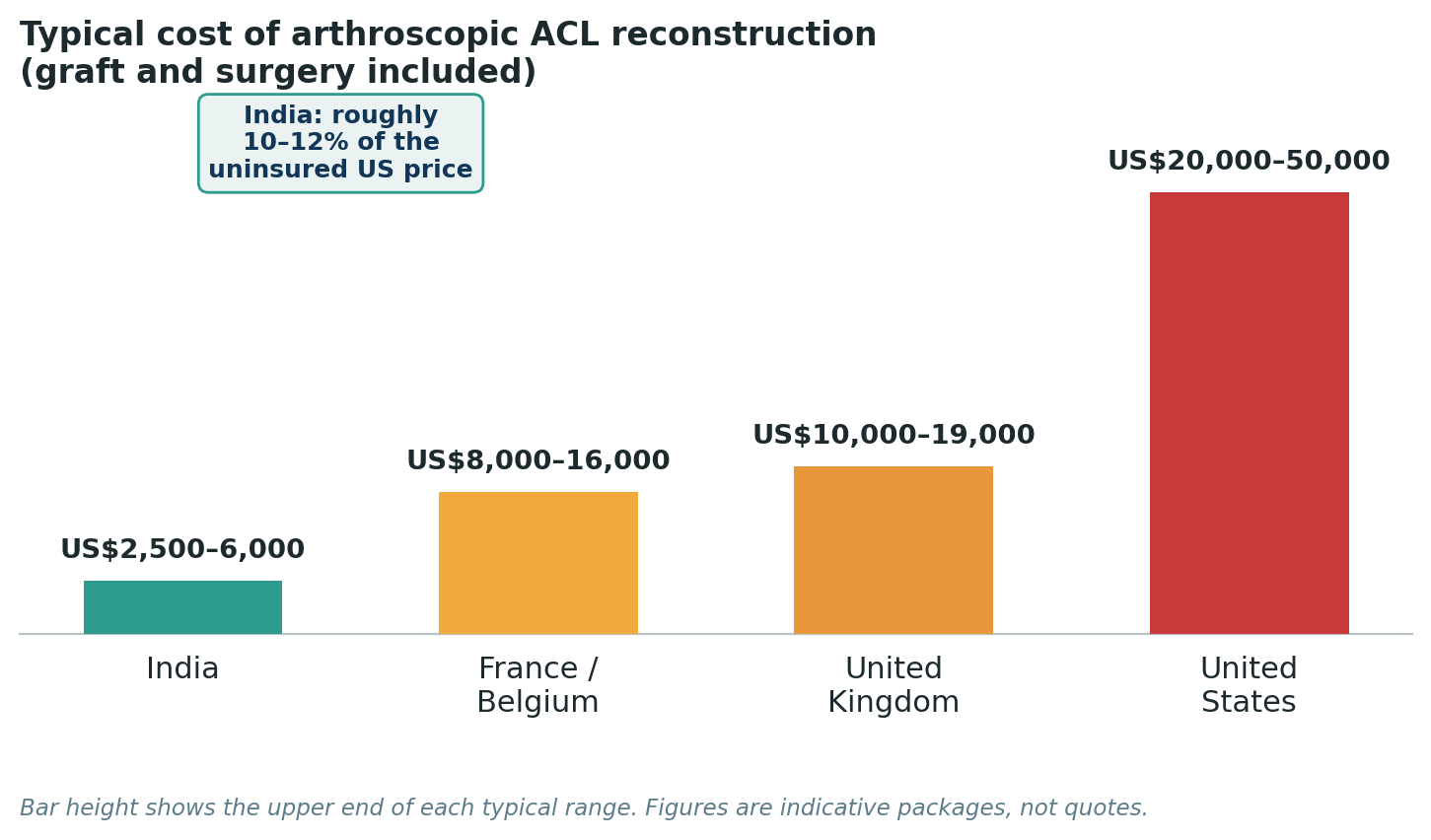 Chart: Package costs for arthroscopic ACL reconstruction, inclusive of the graft and surgery