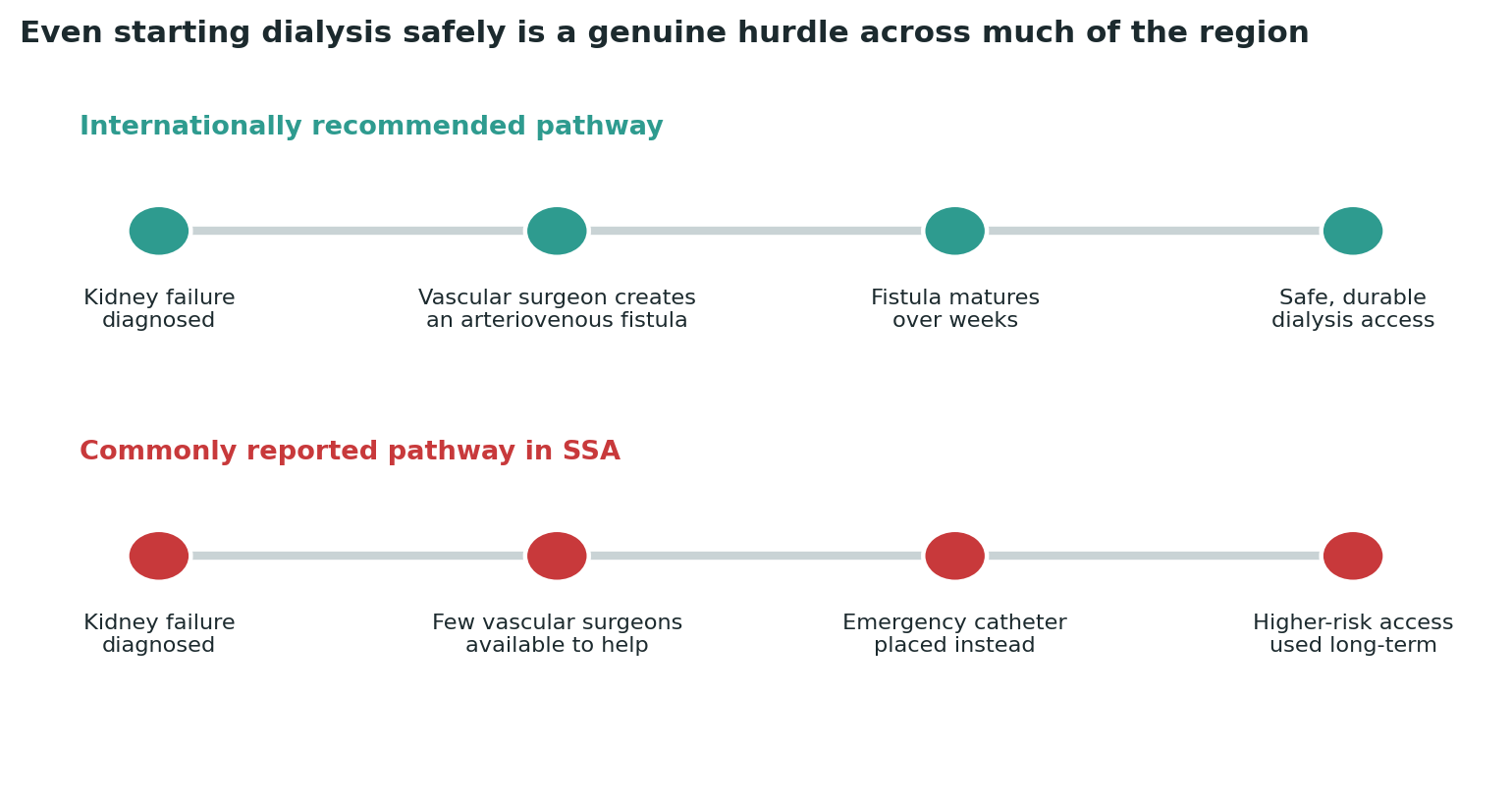 Chart: A basic safety step many patients elsewhere take for granted is, for many across the region, simply unavailable in time