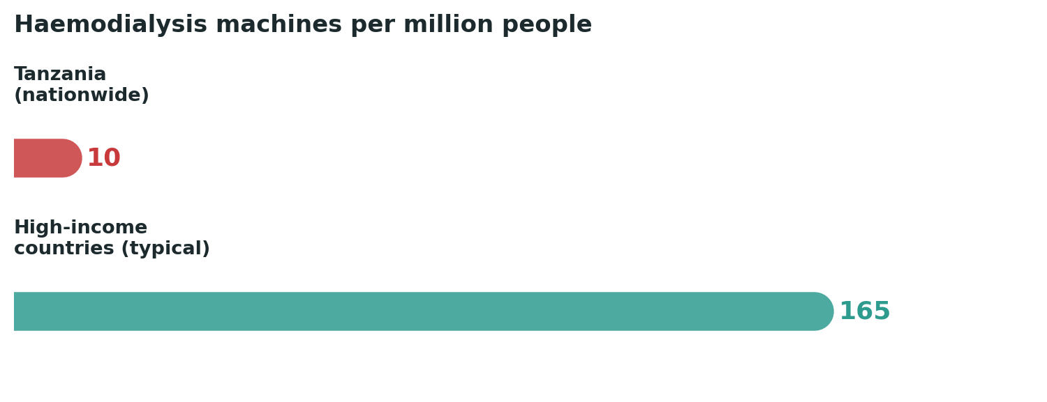Chart: A gap of well over ten-fold in the basic equipment needed to keep dialysis patients alive