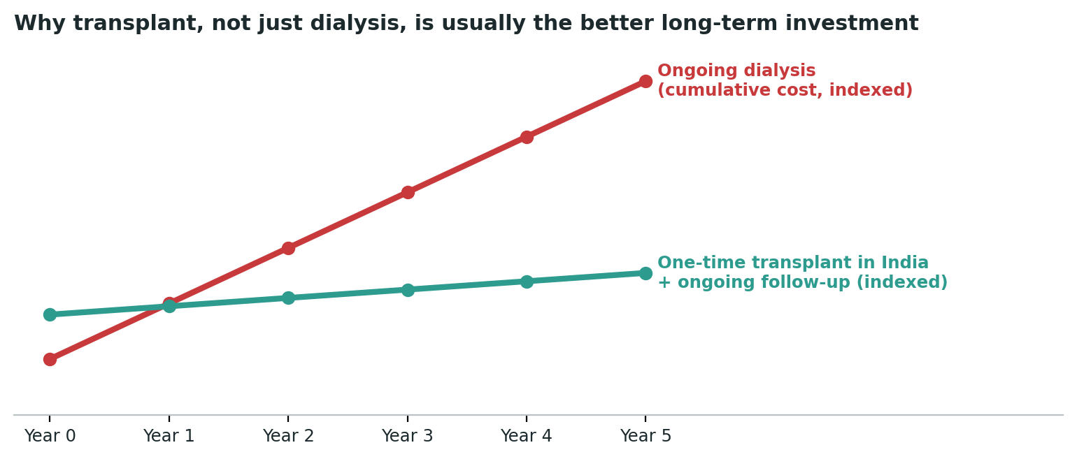 Chart: Dialysis is an ongoing, compounding cost; a transplant is largely a one-time investment followed by comparatively modest ongoing care