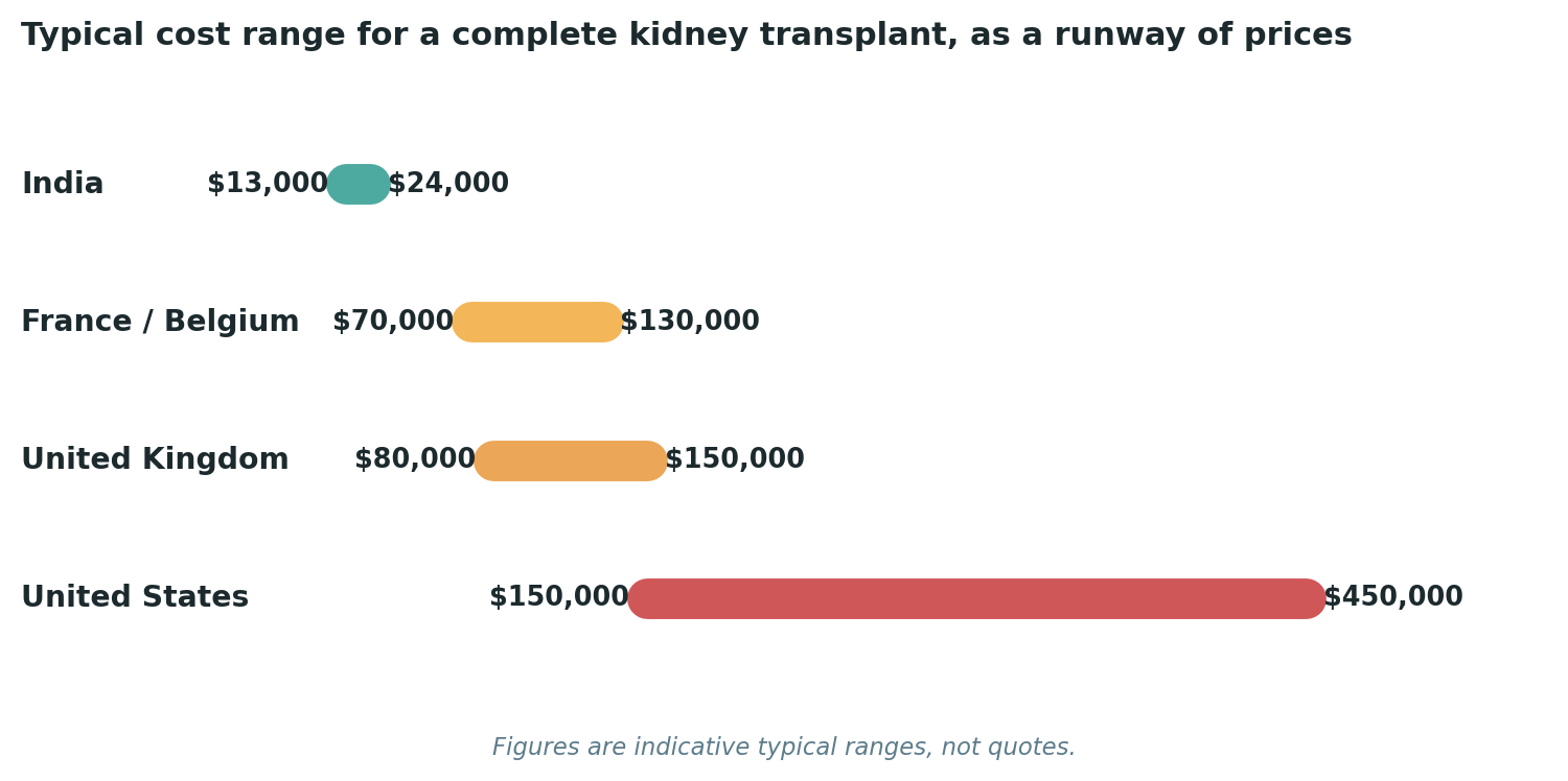 Chart: Typical cost ranges for a complete kidney transplant, including surgery, hospitalisation, and initial recovery, across each destination