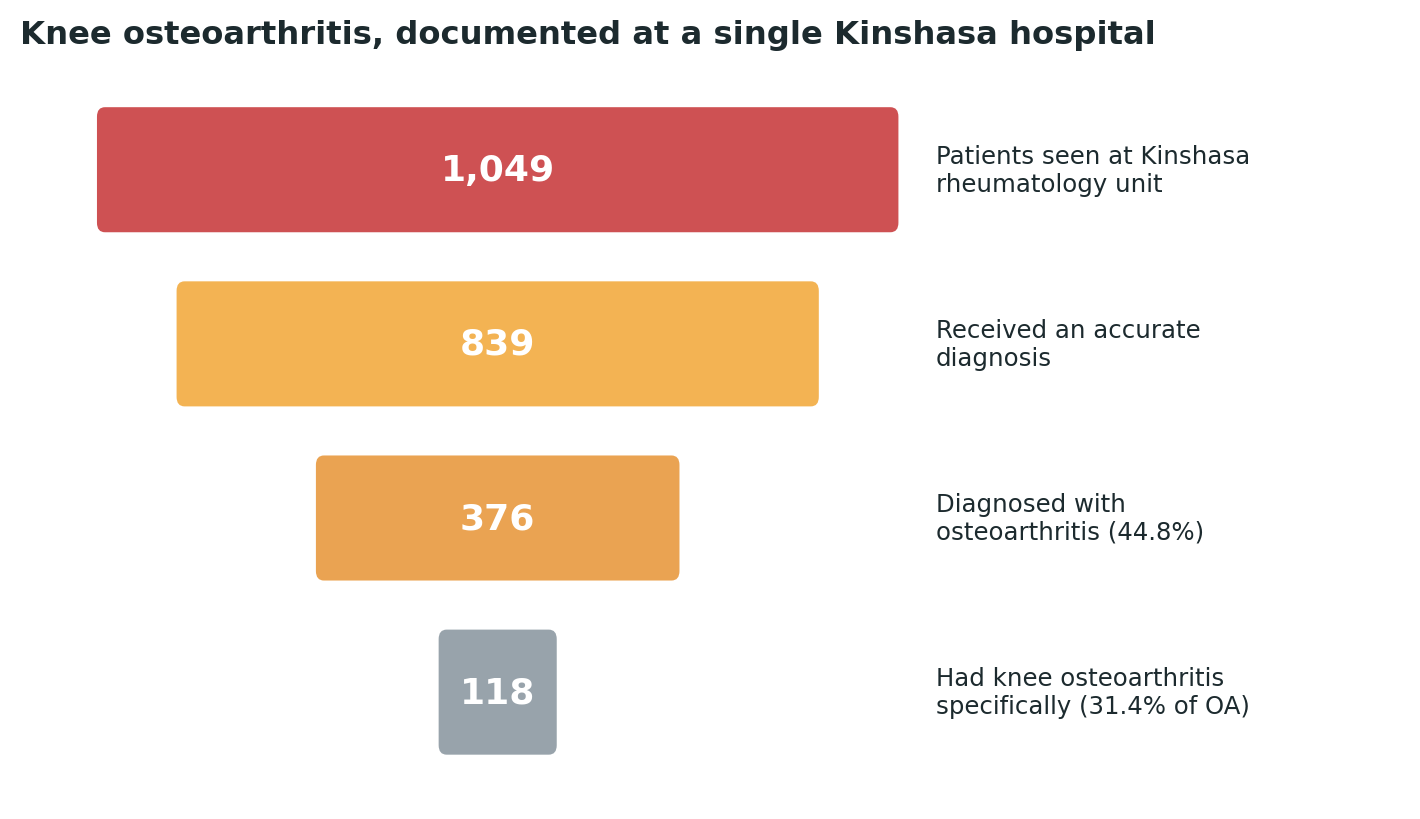 Chart: Real documented numbers from a single Kinshasa hospital — knee osteoarthritis is a genuine, substantial share of the caseload, not a rare condition