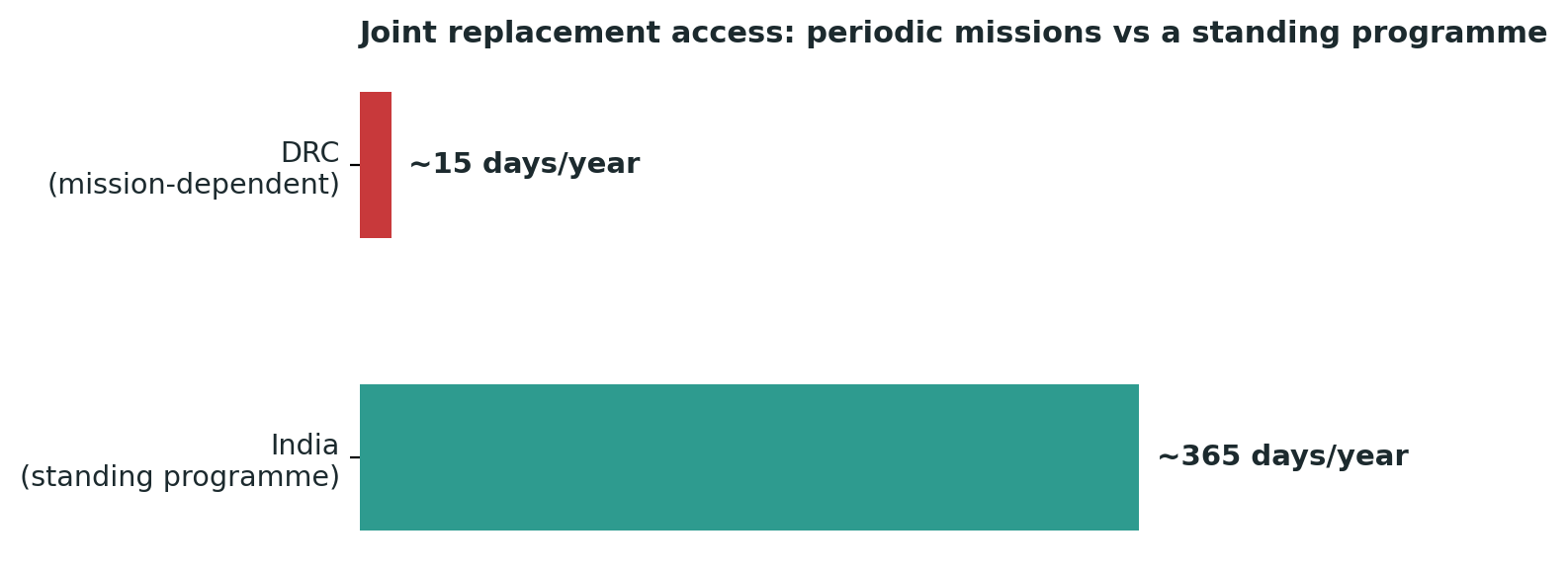 Chart: The gap is not about whether joint replacement happens in the DRC — it is about how many days a year it is actually available