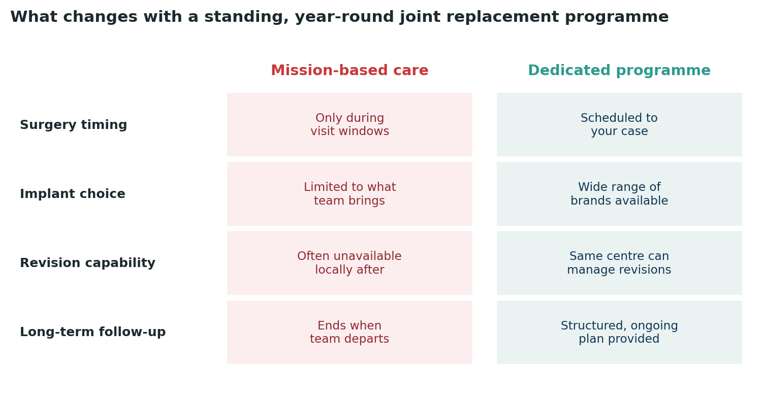 Chart: What changes when joint replacement is delivered as a continuous service rather than a periodic visit