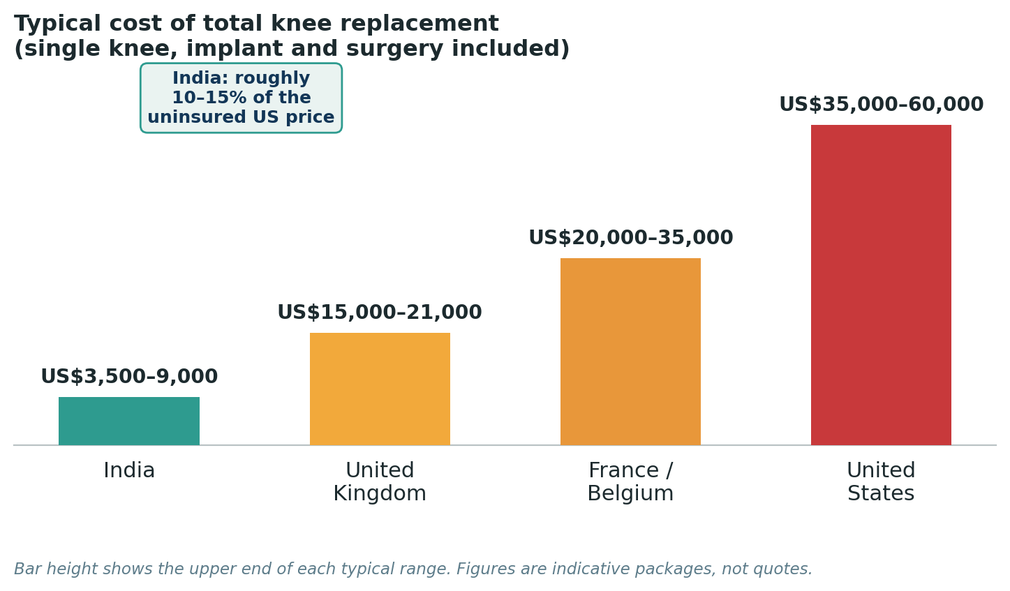 Chart: Package costs for a single total knee replacement, inclusive of the implant, surgery, and hospital stay