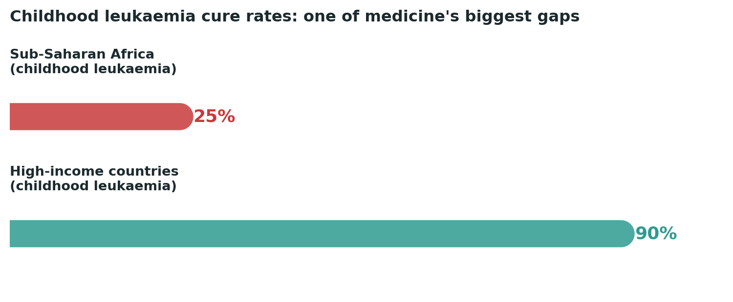 Chart: A gap this wide, using largely the same underlying drugs, points to something beyond the medicine itself