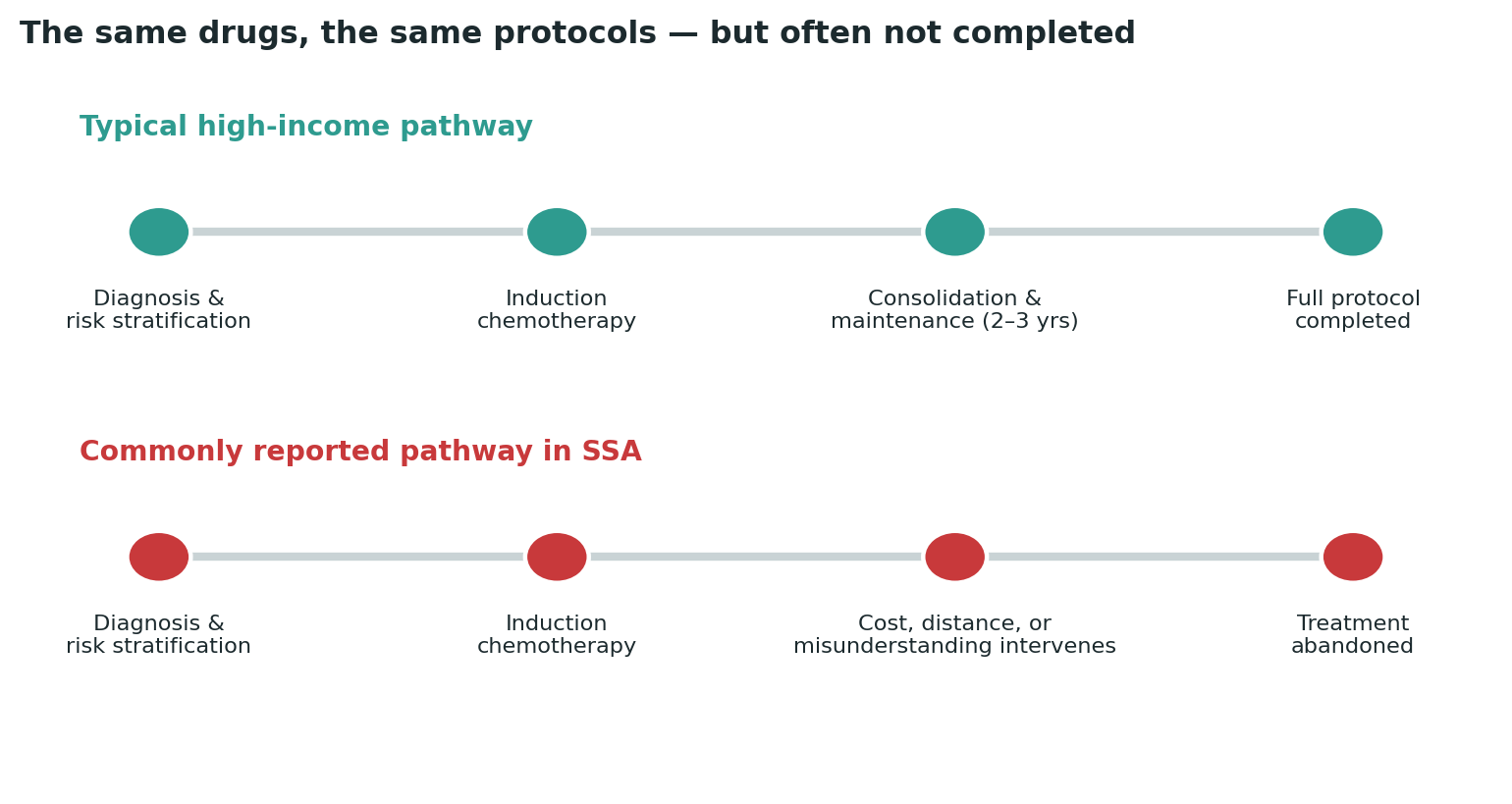 Chart: The treatment itself often looks similar at the start — what differs is whether the full multi-year course is actually completed
