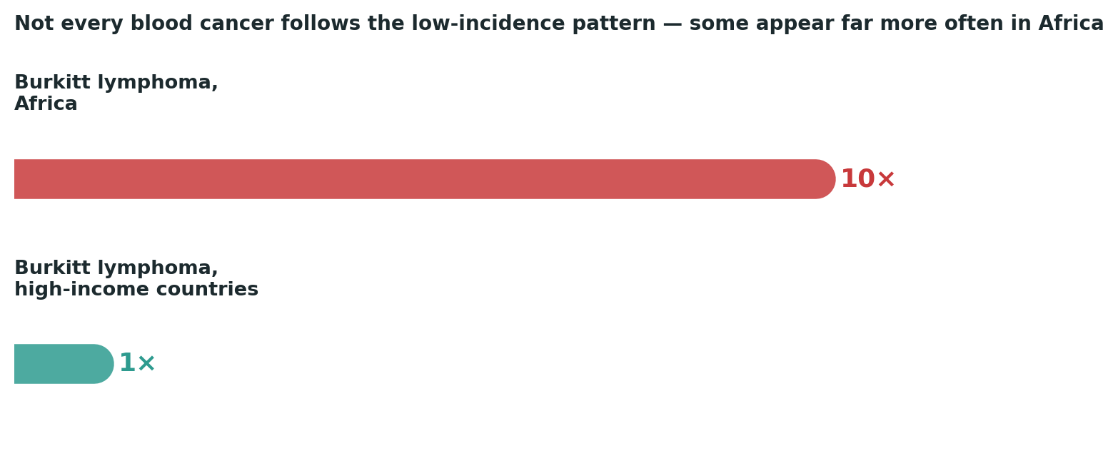 Chart: A genuinely different pattern from most cancers in this series — higher incidence, not just later diagnosis, tied to specific regional infection patterns