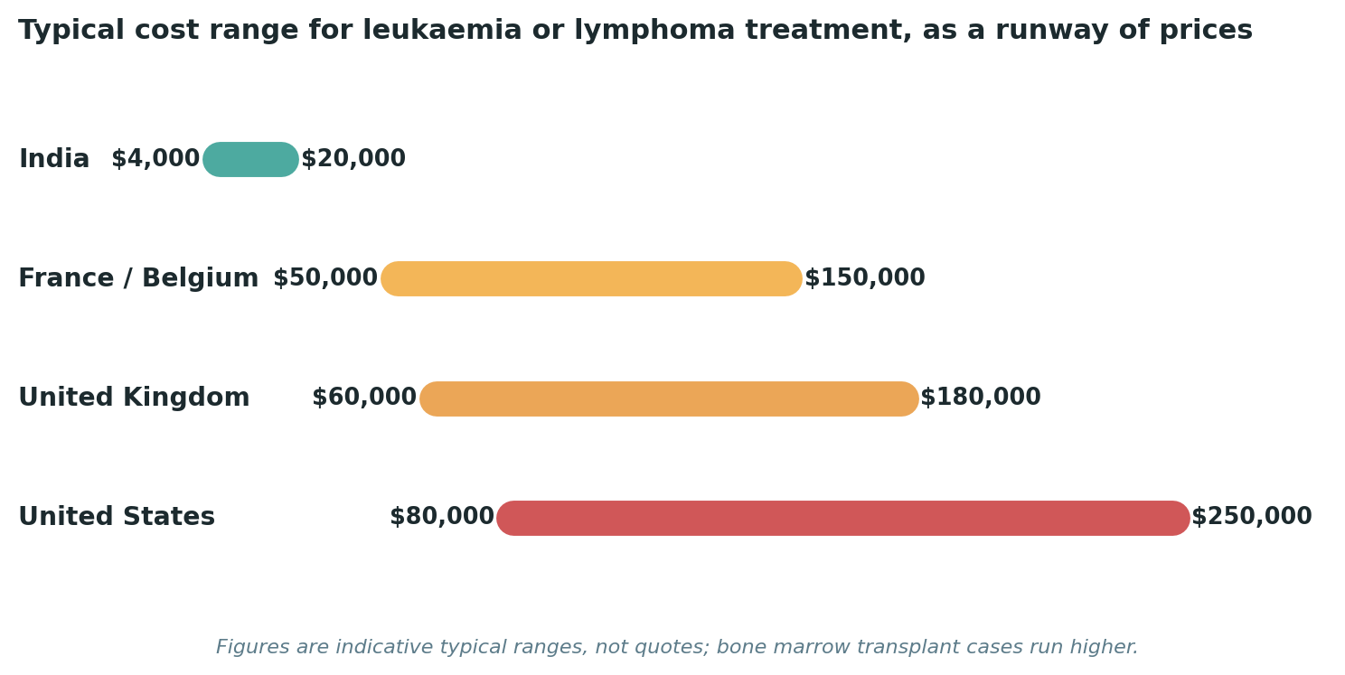 Chart: Typical cost ranges for leukaemia or lymphoma treatment across each destination; bone marrow transplant cases run considerably higher everywhere