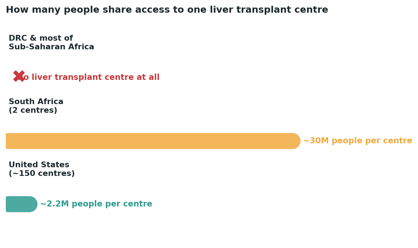 Chart: A stark access gap — the DRC has no local liver transplant option at all, and even South Africa’s two centres serve a vastly larger population per centre than in the US