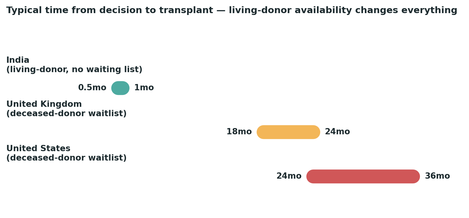 Chart: Living-donor availability changes the entire timeline — India’s living-donor model means most patients do not join a waiting list at all