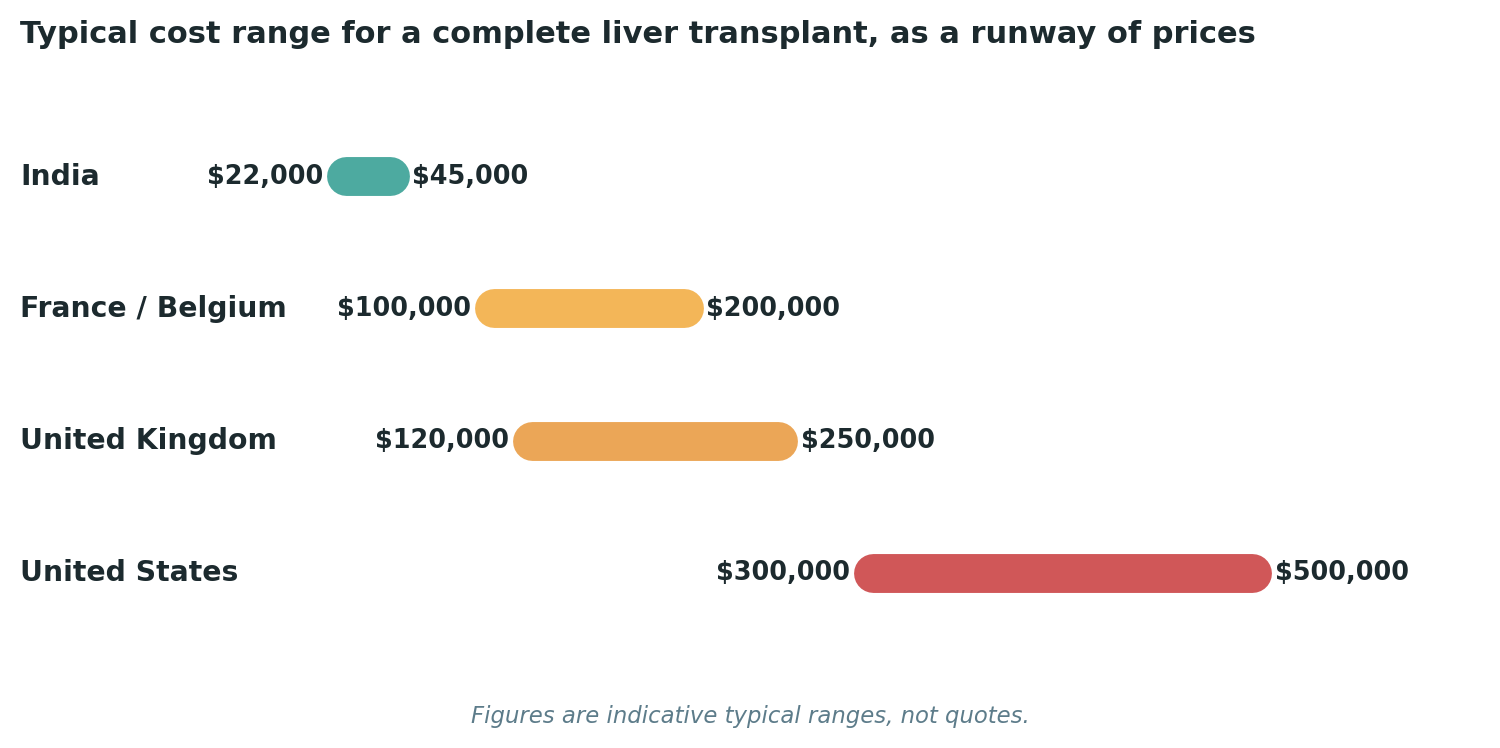 Chart: Typical cost ranges for a complete liver transplant, including surgery, hospitalisation, and initial recovery, across each destination