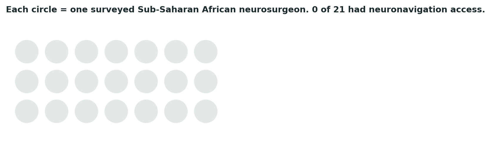 Chart: Zero of the surveyed neurosurgeons in this Sub-Saharan Africa cohort had access to neuronavigation — not a rare gap, but the documented norm