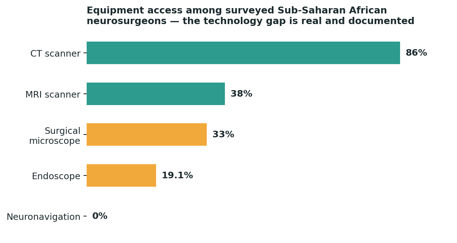 Chart: Equipment access documented among Sub-Saharan African neurosurgeons — the gap widens sharply for the most advanced tools