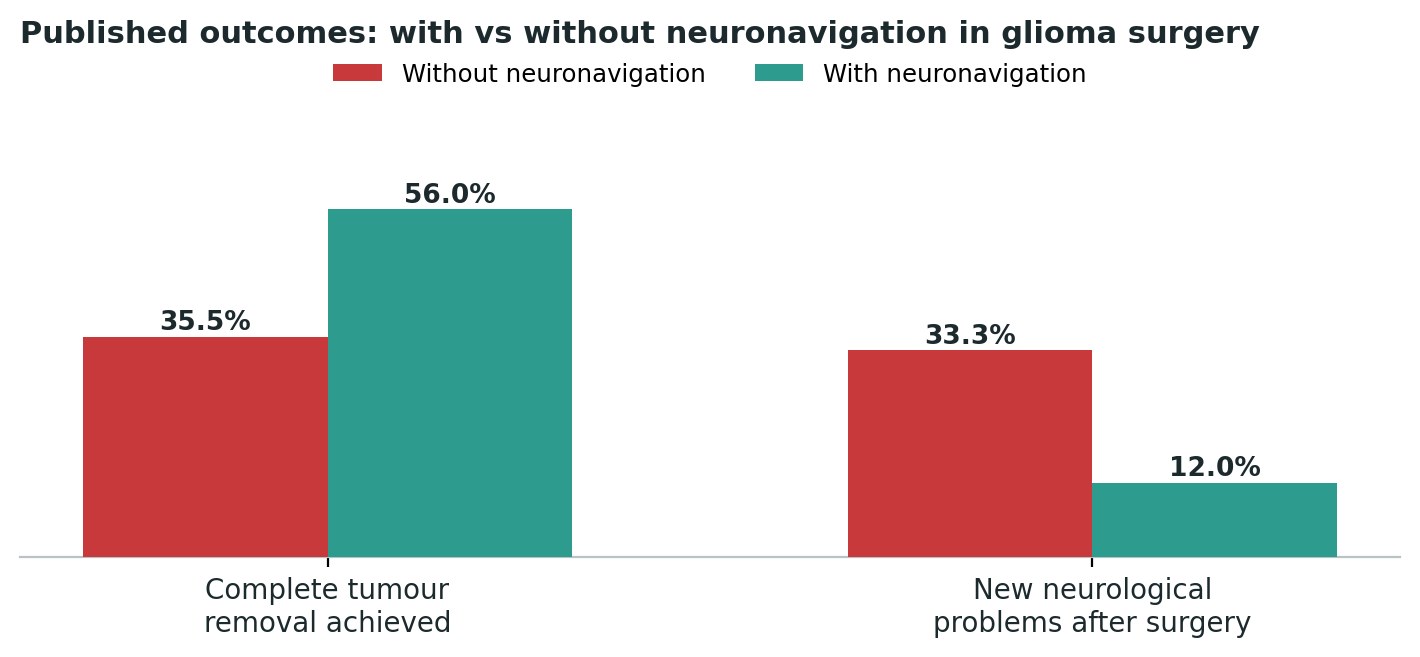 Chart: Published outcomes comparing glioma surgery with and without neuronavigation — both effectiveness and safety improve measurably