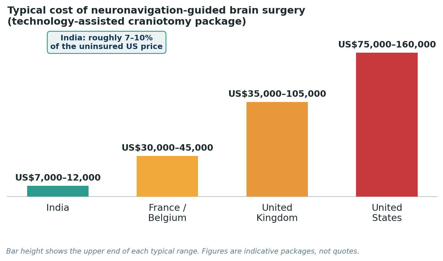 Chart: Package costs for neuronavigation-guided or technology-assisted brain surgery, inclusive of surgery, anaesthesia, and hospital stay