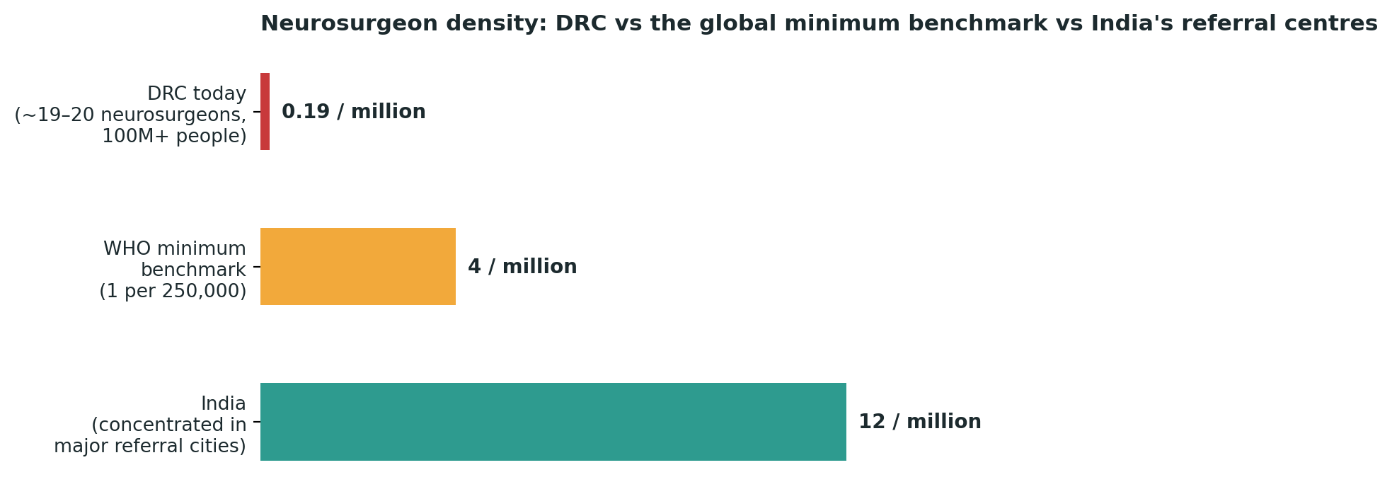 Chart: Neurosurgeon density: the DRC sits far below the global minimum benchmark, while India’s referral hospitals concentrate specialist volume