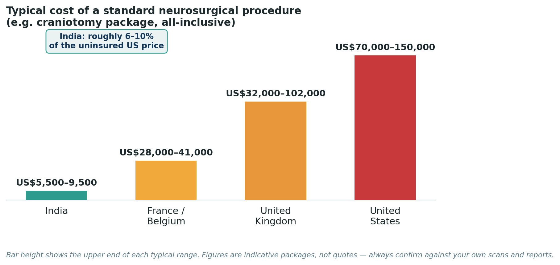 Chart: Package costs for a standard neurosurgical procedure such as a craniotomy, inclusive of surgery, anaesthesia, and a typical hospital stay