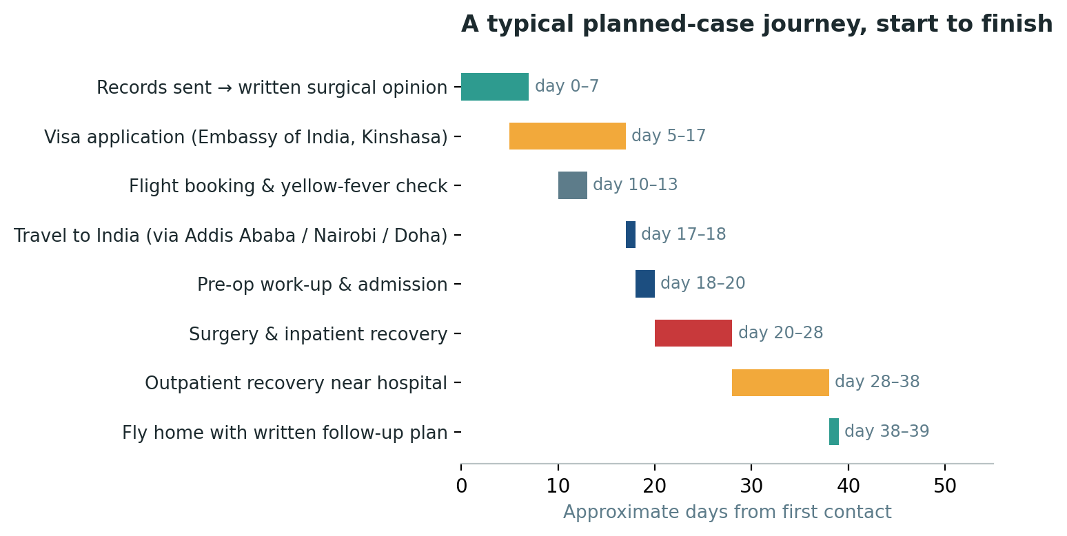 Chart: A typical planned-case timeline, from sending records to flying home with a written follow-up plan