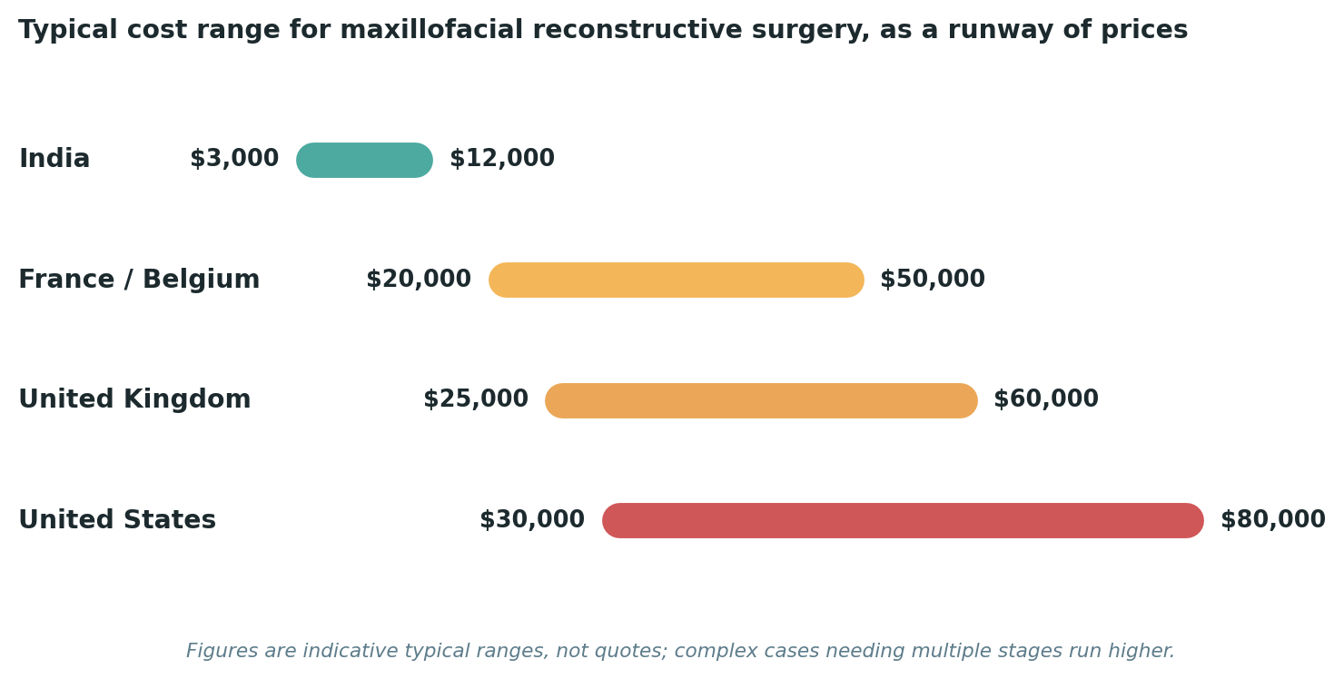 Chart: Typical cost ranges for maxillofacial reconstructive surgery across each destination