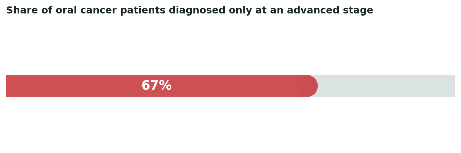 Chart: The large majority of cases in this study were caught only once the disease had already progressed significantly