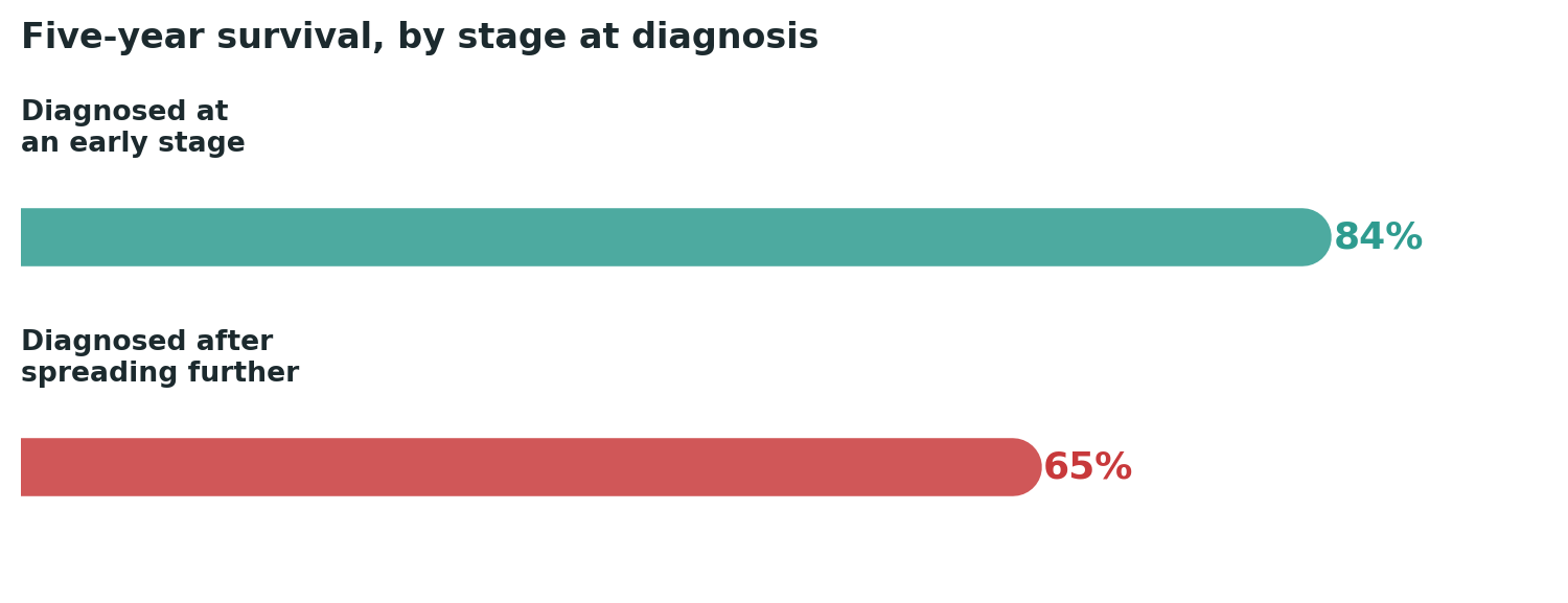 Chart: A meaningful survival gap driven almost entirely by how early the cancer is caught