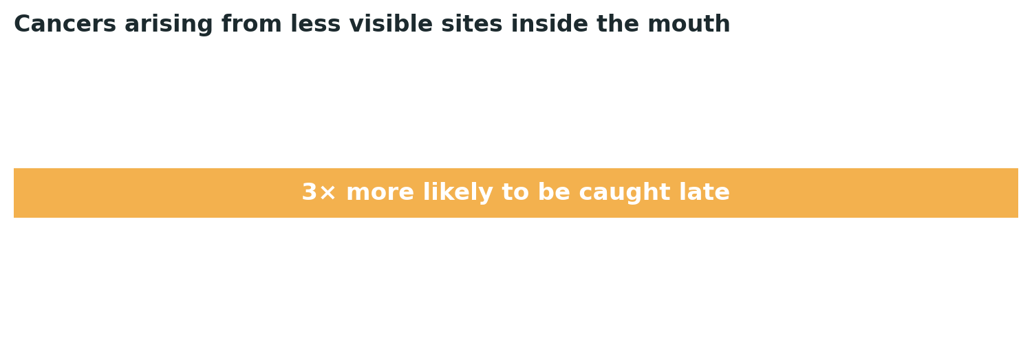 Chart: A genuine reason routine oral examinations by a dentist or doctor matter, beyond self-checking visible areas