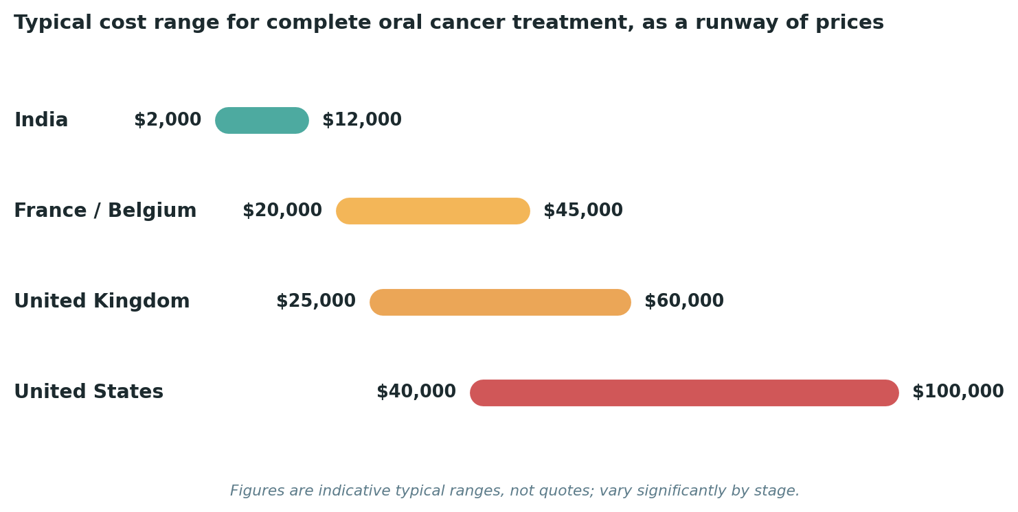 Chart: Typical cost ranges for complete oral cancer treatment across each destination