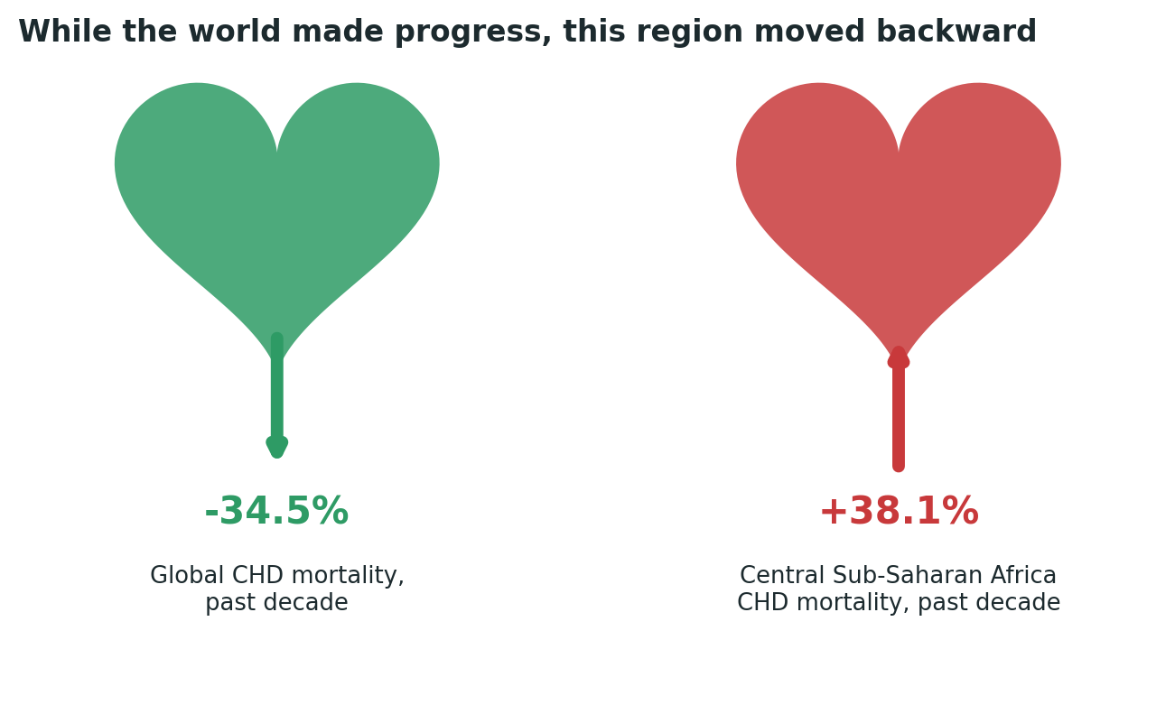 Chart: A genuinely striking divergence: the world made real progress on congenital heart disease, while this specific region moved backward