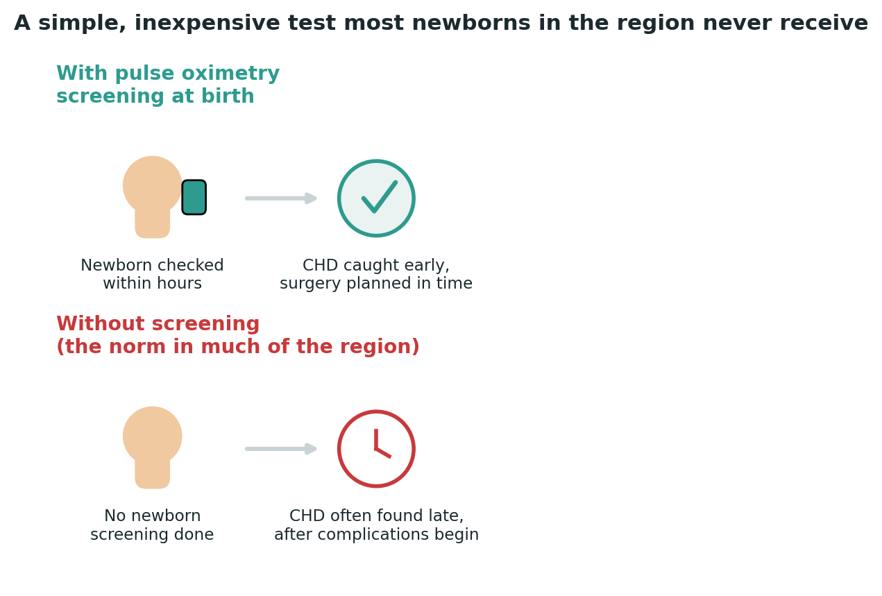 Chart: The same underlying condition, caught in hours versus caught only after complications begin — the difference is a screening test that costs very little