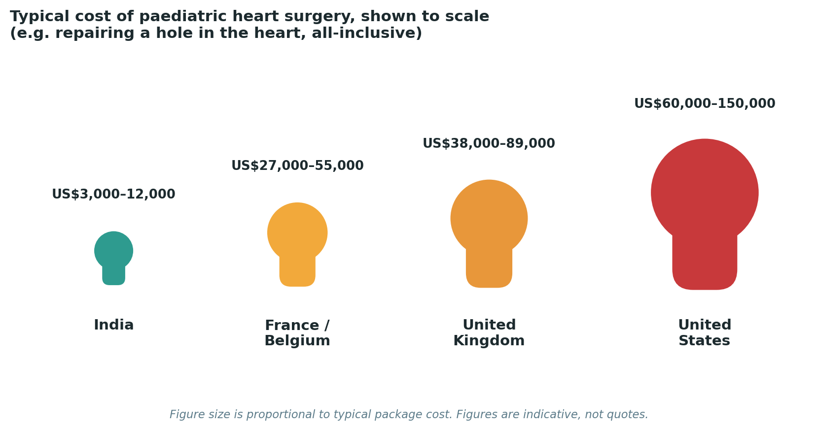 Chart: Package costs for paediatric heart surgery, such as repairing a hole between heart chambers, inclusive of surgery and hospital stay