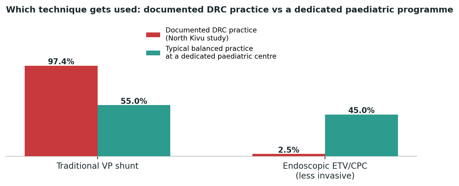 Chart: A dedicated paediatric neurosurgery programme selects the technique to match the child’s specific condition, rather than defaulting to whichever option is available